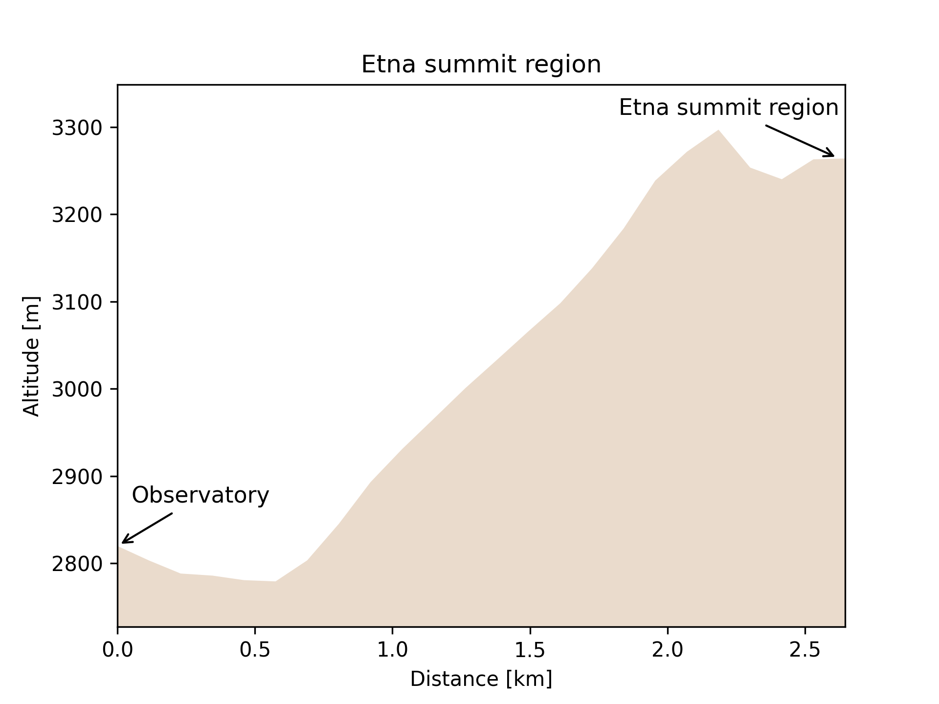 Etna summit region